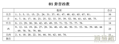 数字吉凶对照表|81理数吉凶表